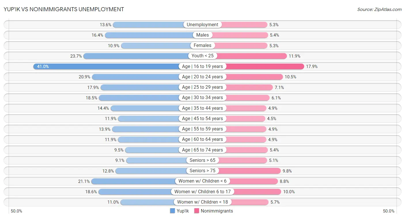 Yup'ik vs Nonimmigrants Unemployment