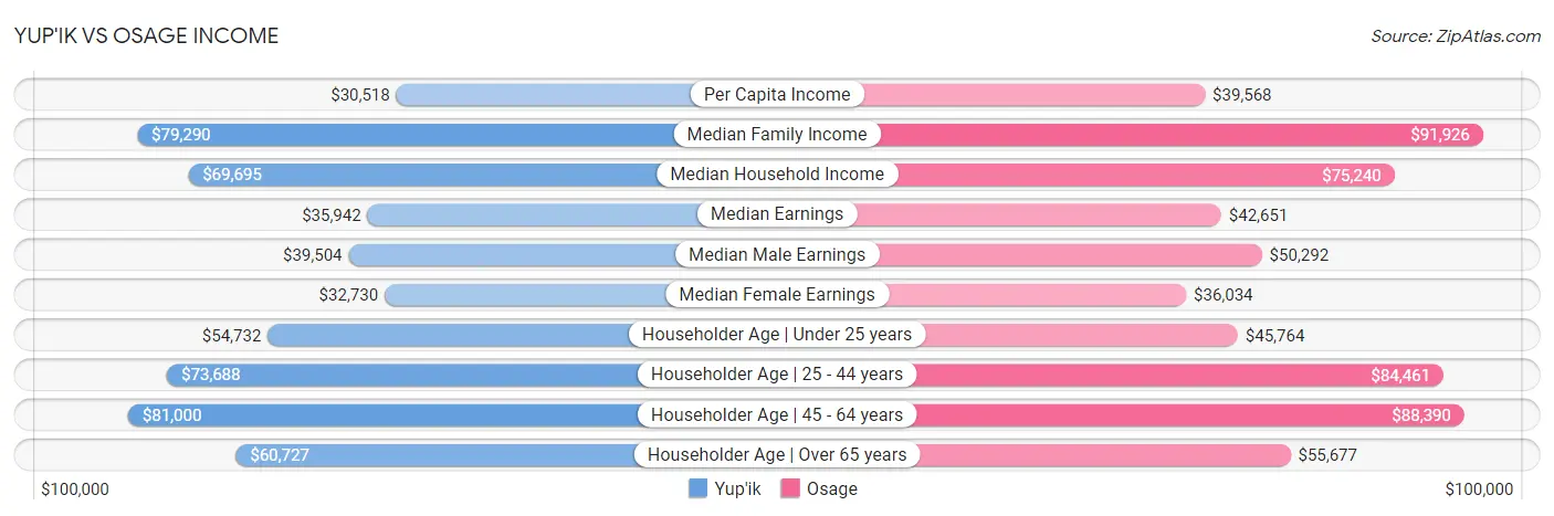 Yup'ik vs Osage Income