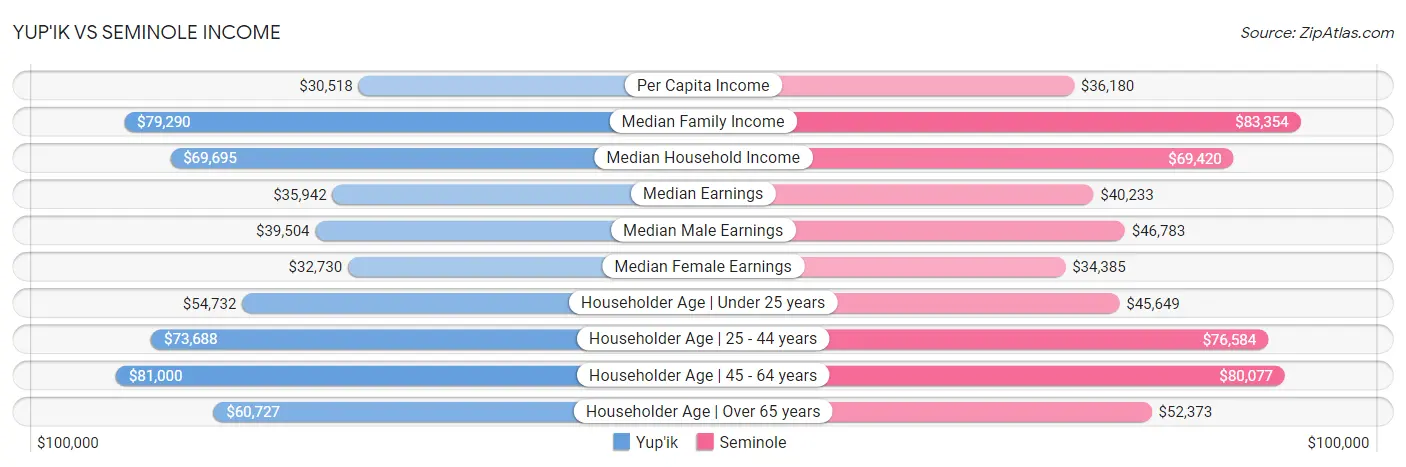 Yup'ik vs Seminole Income