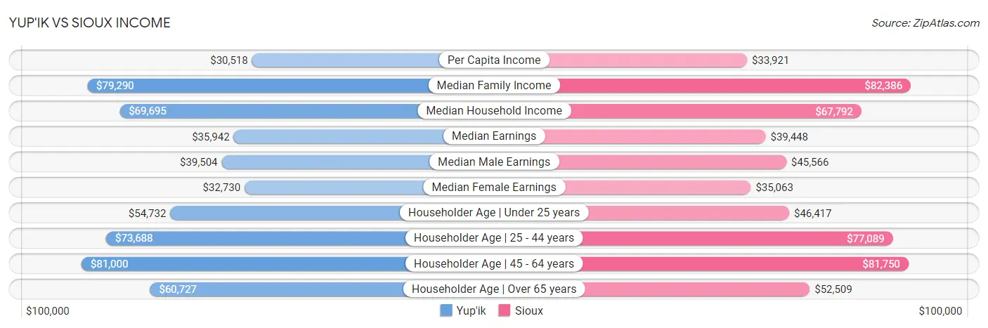 Yup'ik vs Sioux Income