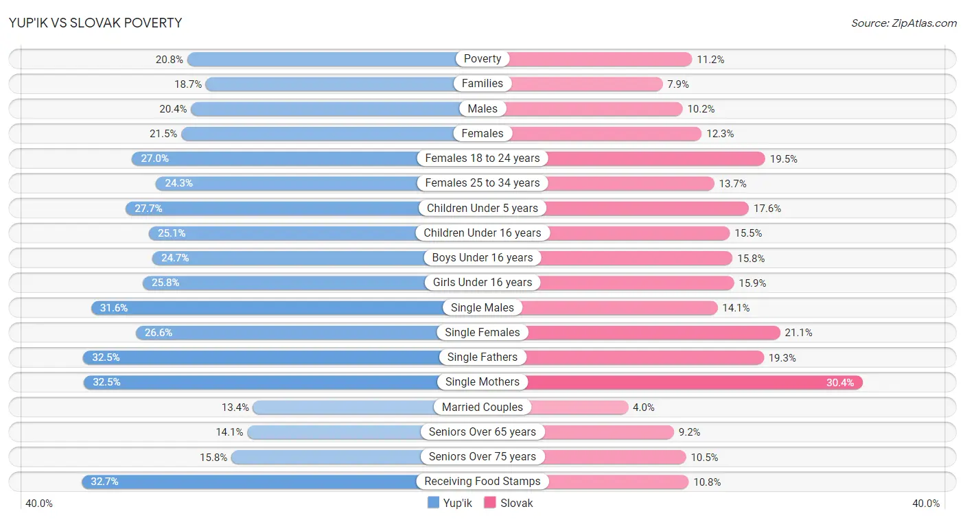 Yup'ik vs Slovak Poverty