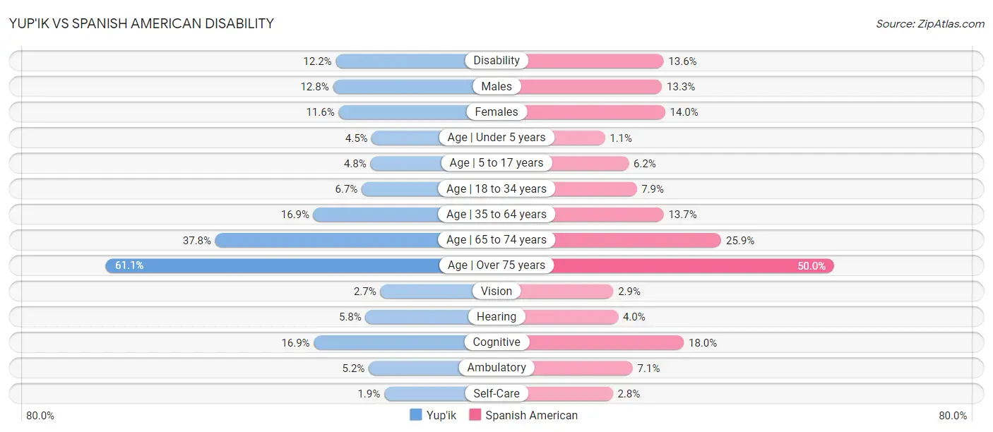 Yup'ik vs Spanish American Disability