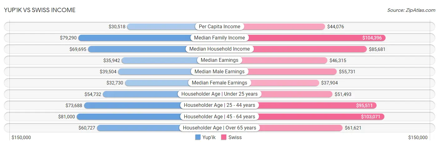 Yup'ik vs Swiss Income