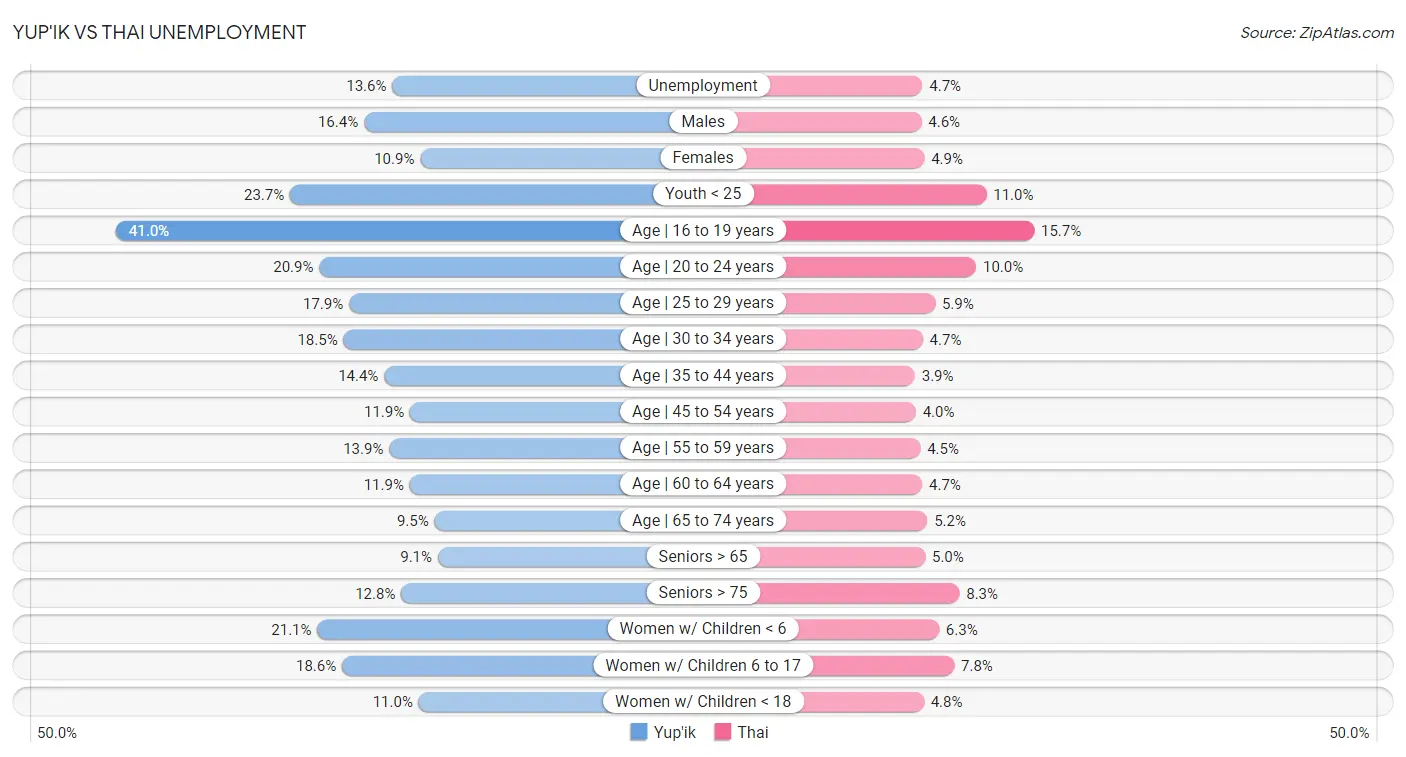 Yup'ik vs Thai Unemployment