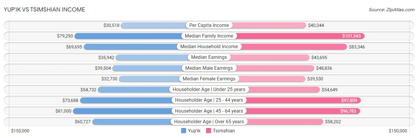 Yup'ik vs Tsimshian Income