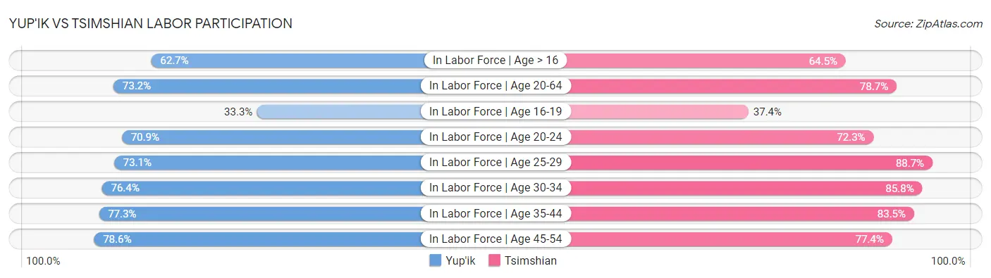 Yup'ik vs Tsimshian Labor Participation