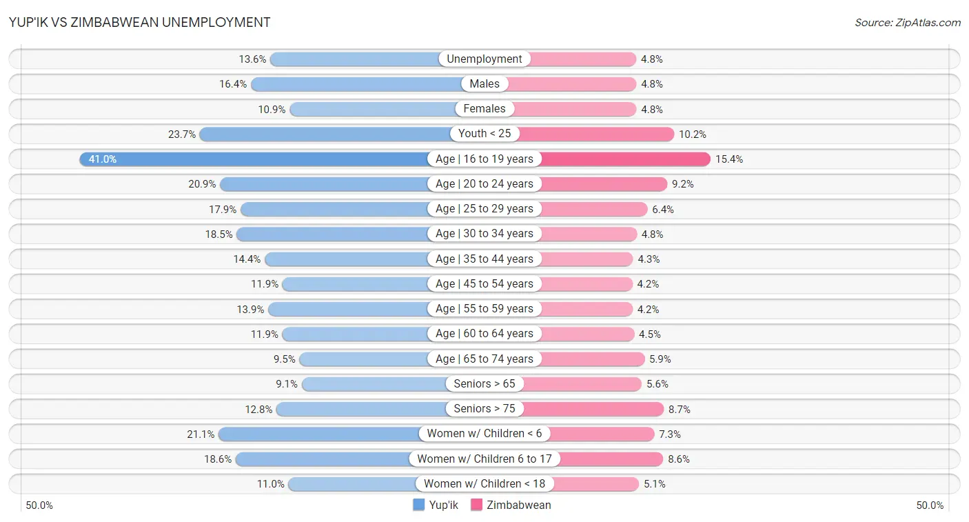 Yup'ik vs Zimbabwean Unemployment