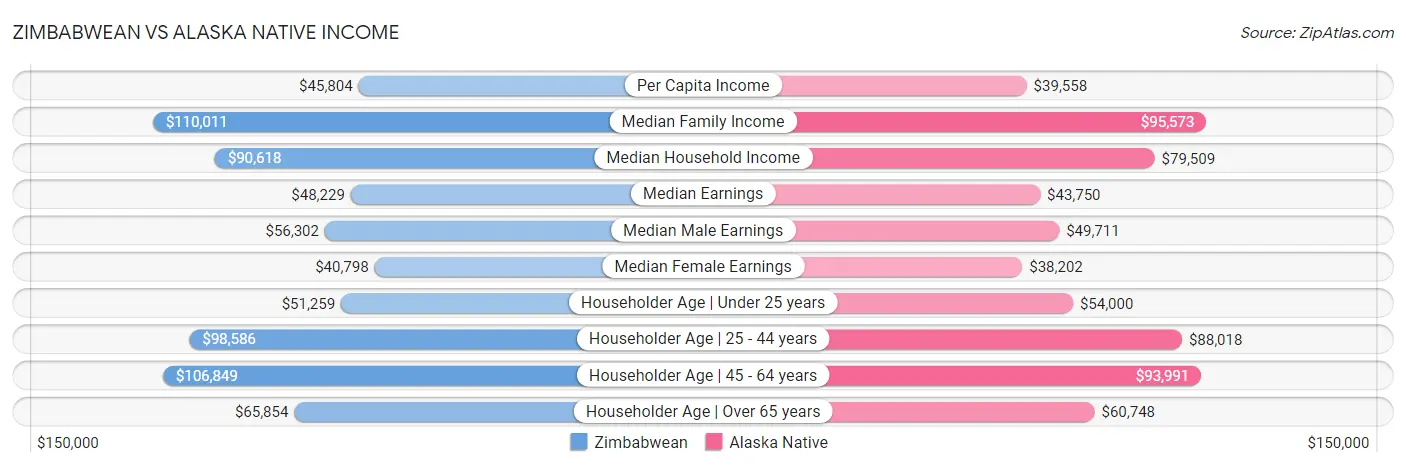 Zimbabwean vs Alaska Native Income