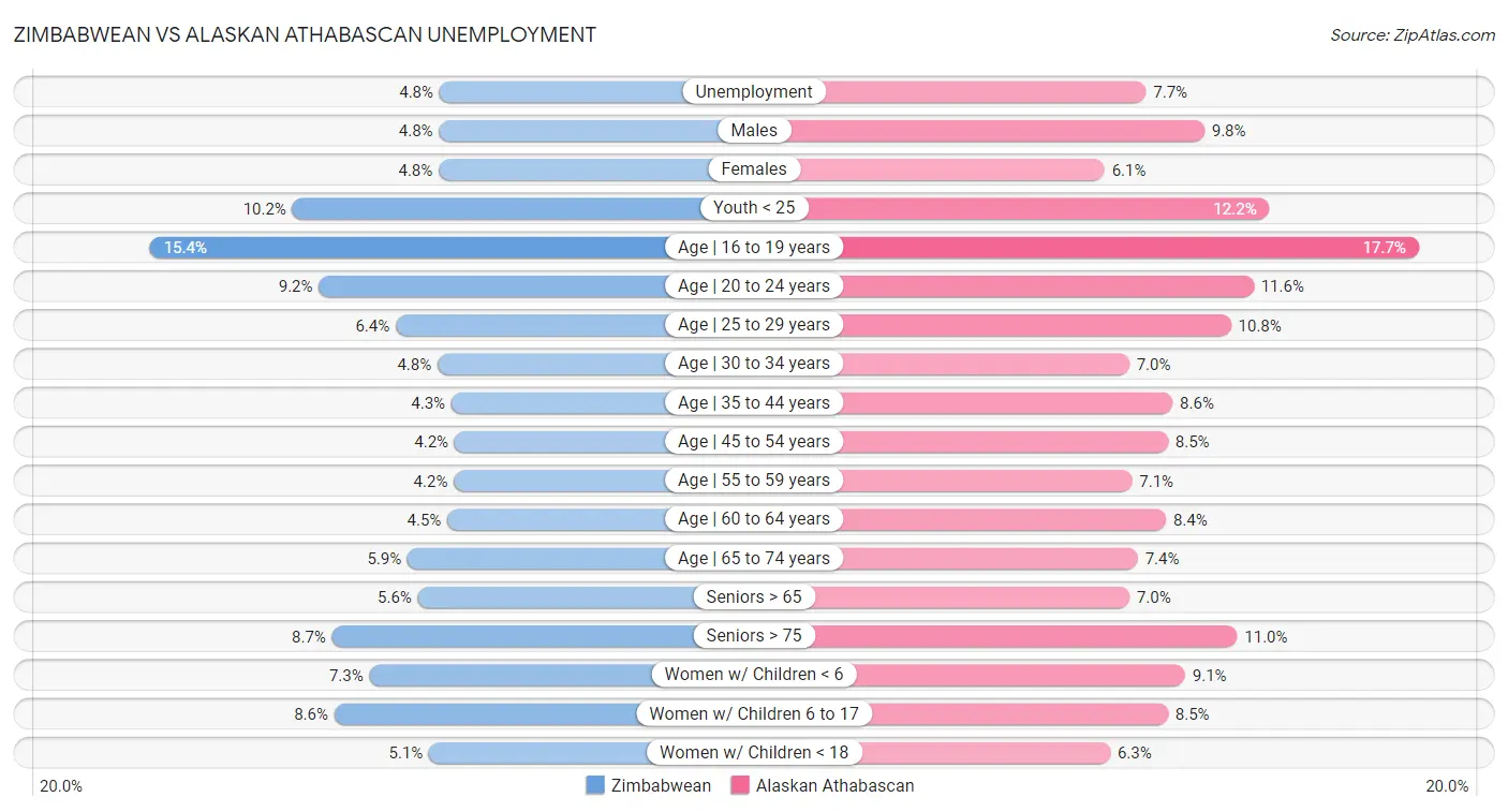 Zimbabwean vs Alaskan Athabascan Unemployment