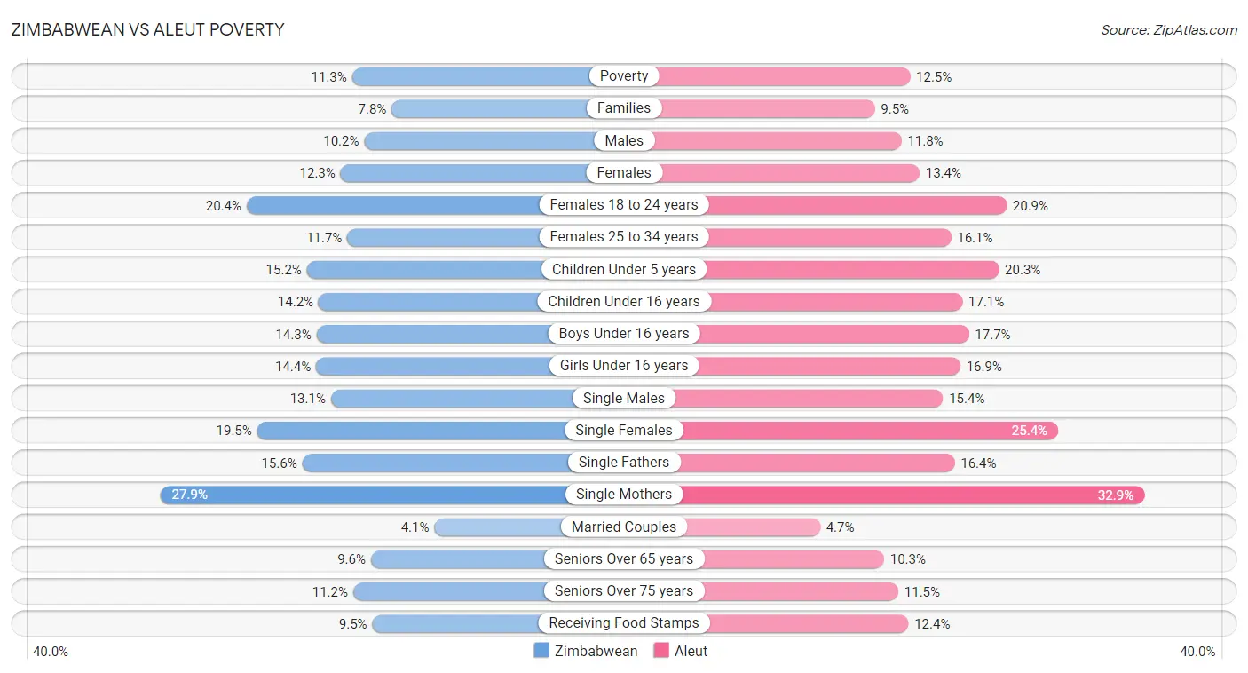 Zimbabwean vs Aleut Poverty