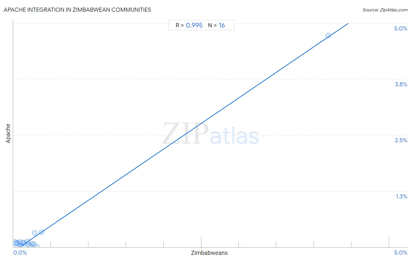 Zimbabwean Integration in Apache Communities