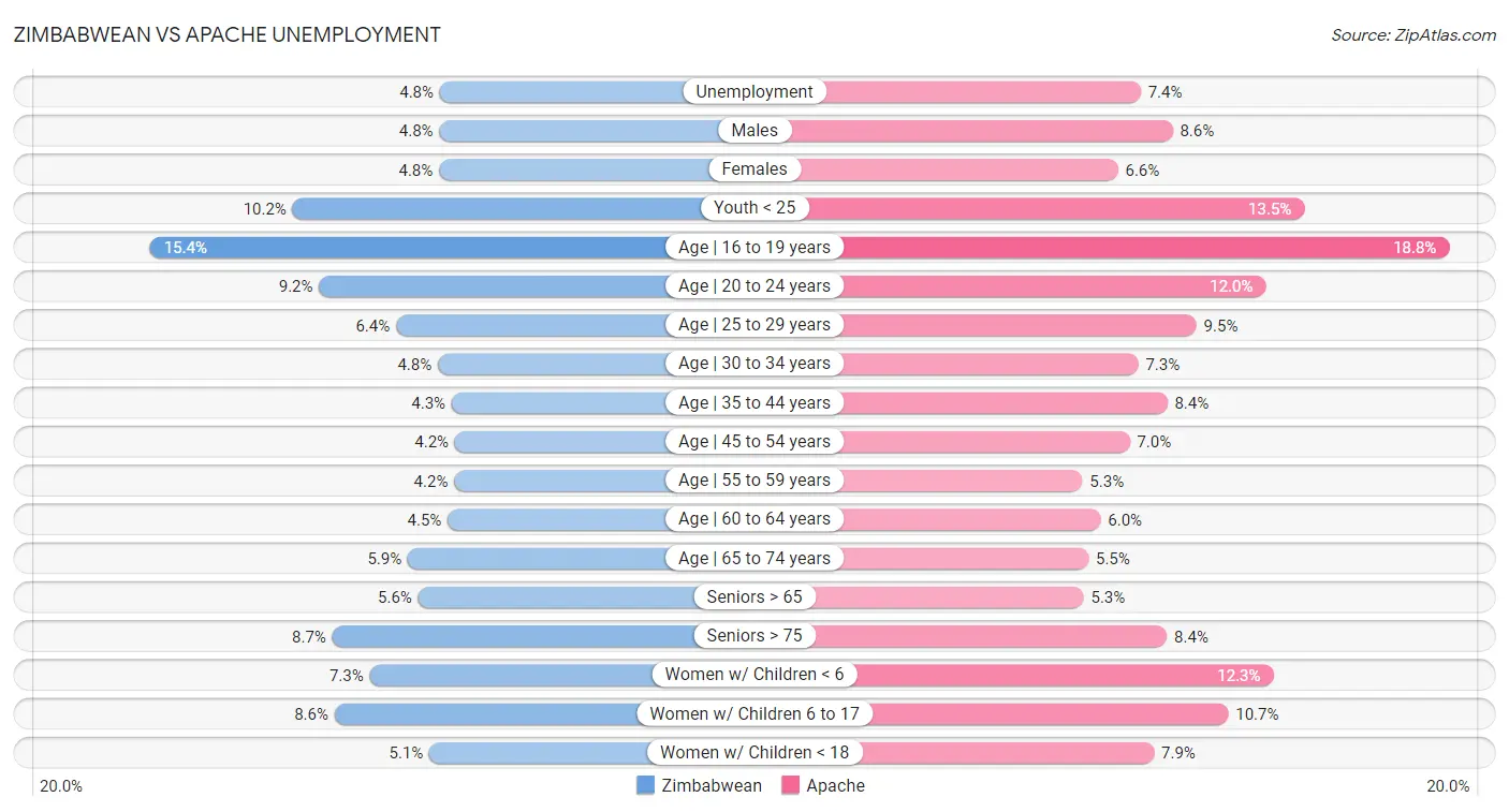 Zimbabwean vs Apache Unemployment