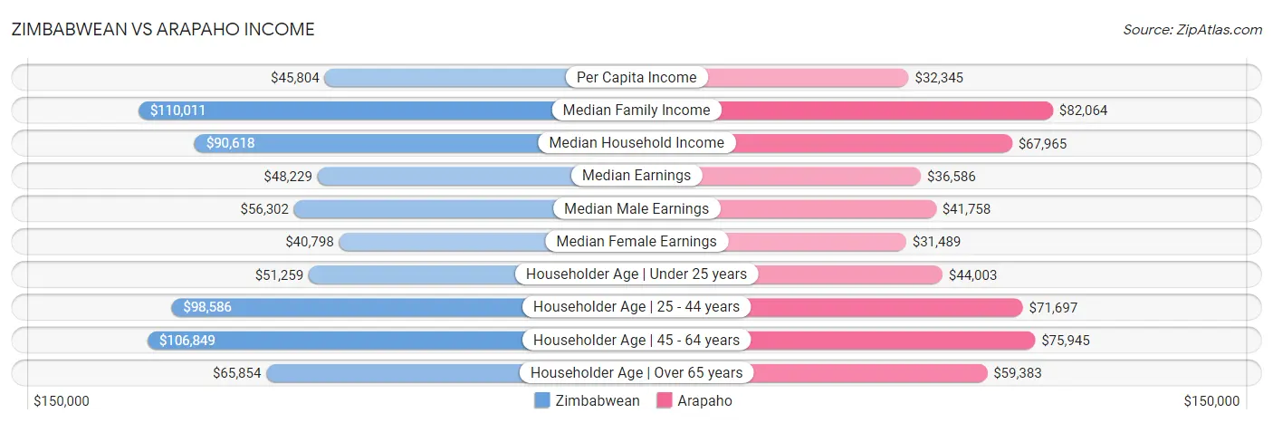 Zimbabwean vs Arapaho Income
