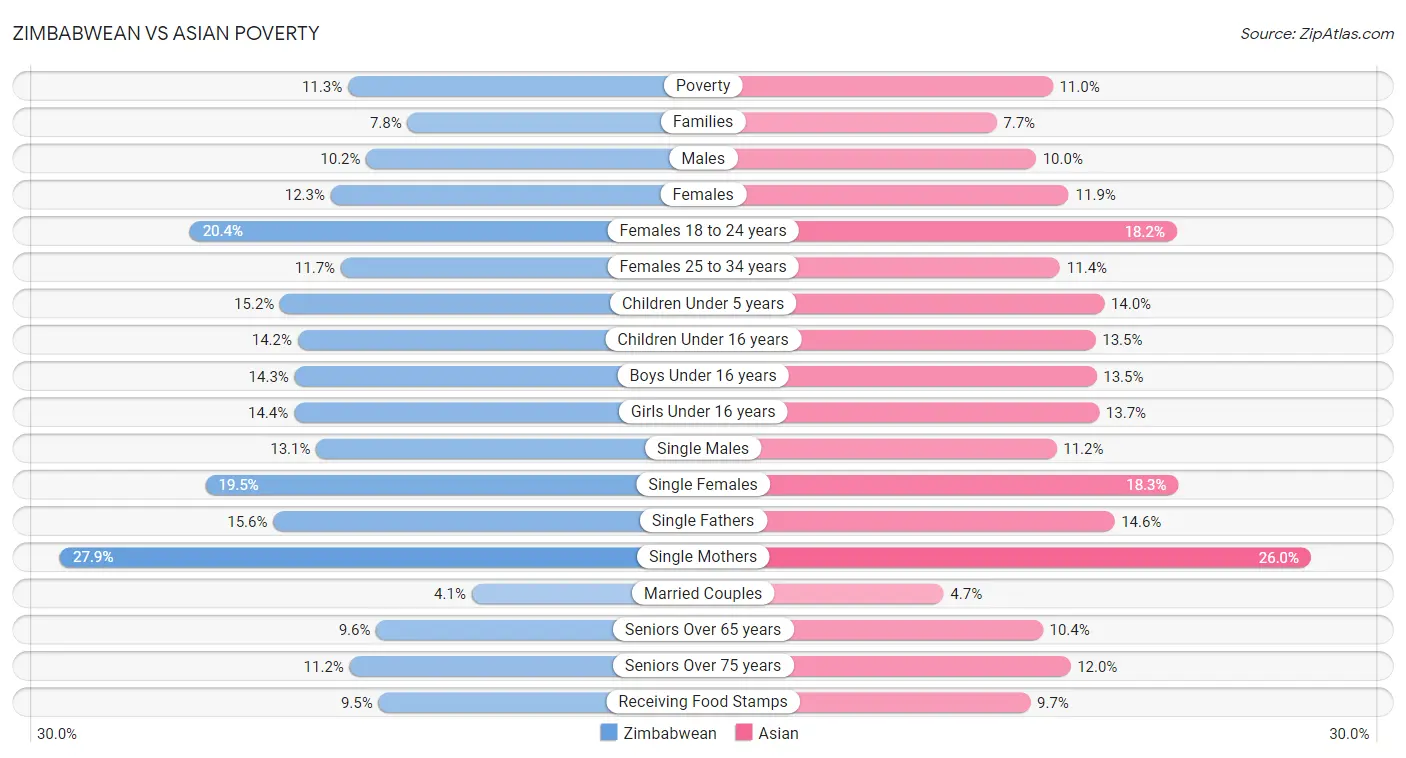 Zimbabwean vs Asian Poverty