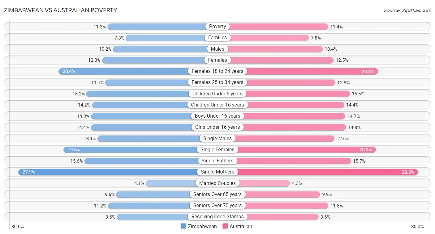 Zimbabwean vs Australian Poverty