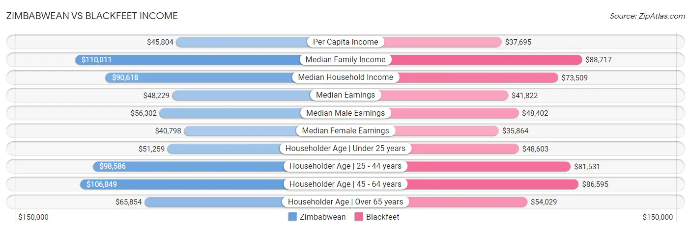 Zimbabwean vs Blackfeet Income