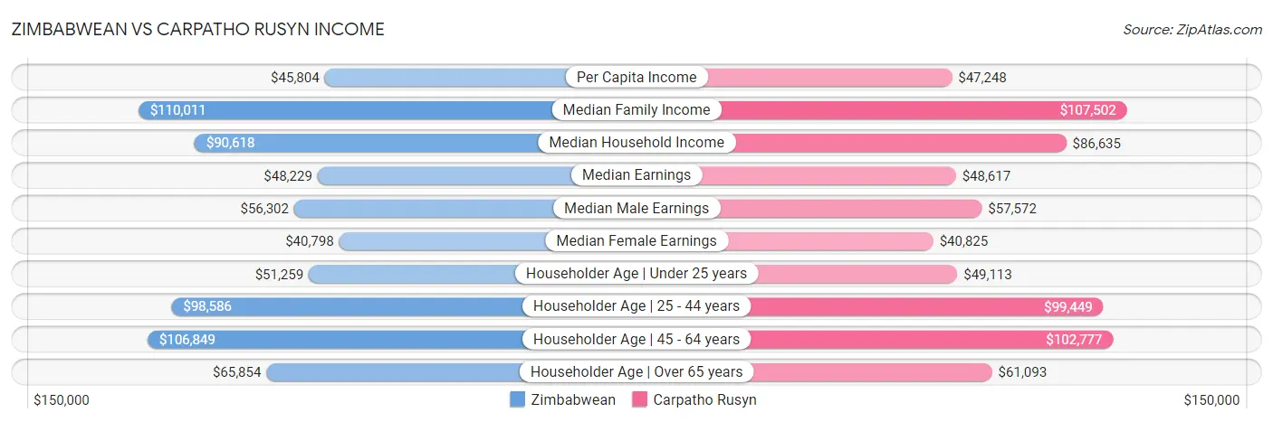 Zimbabwean vs Carpatho Rusyn Income