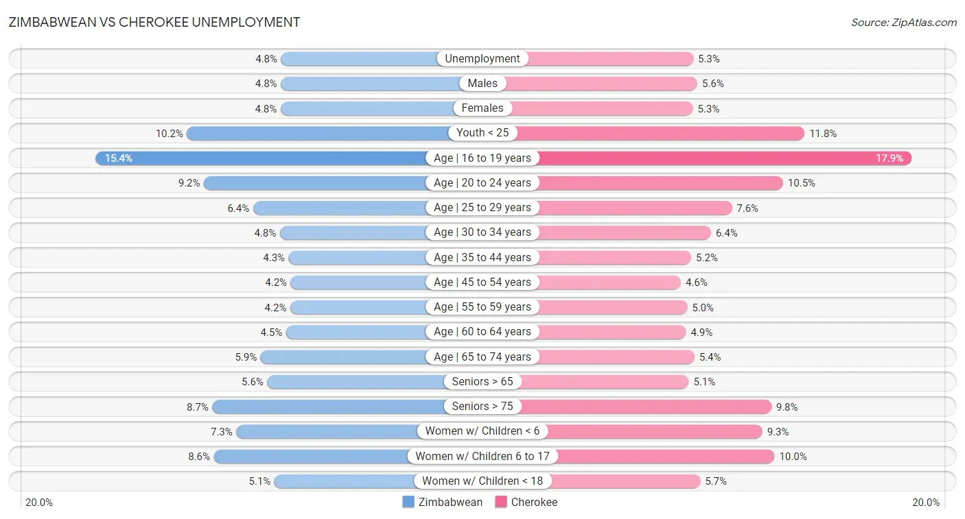 Zimbabwean vs Cherokee Unemployment