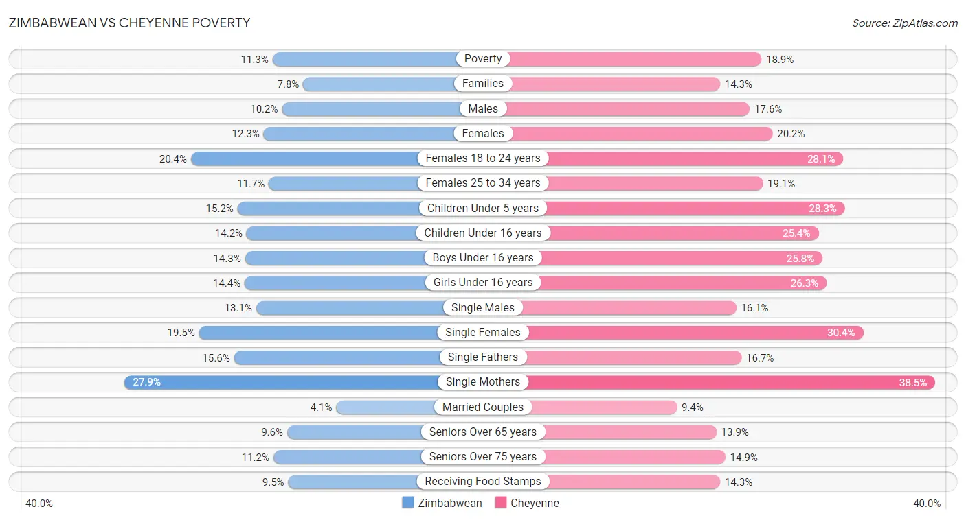 Zimbabwean vs Cheyenne Poverty