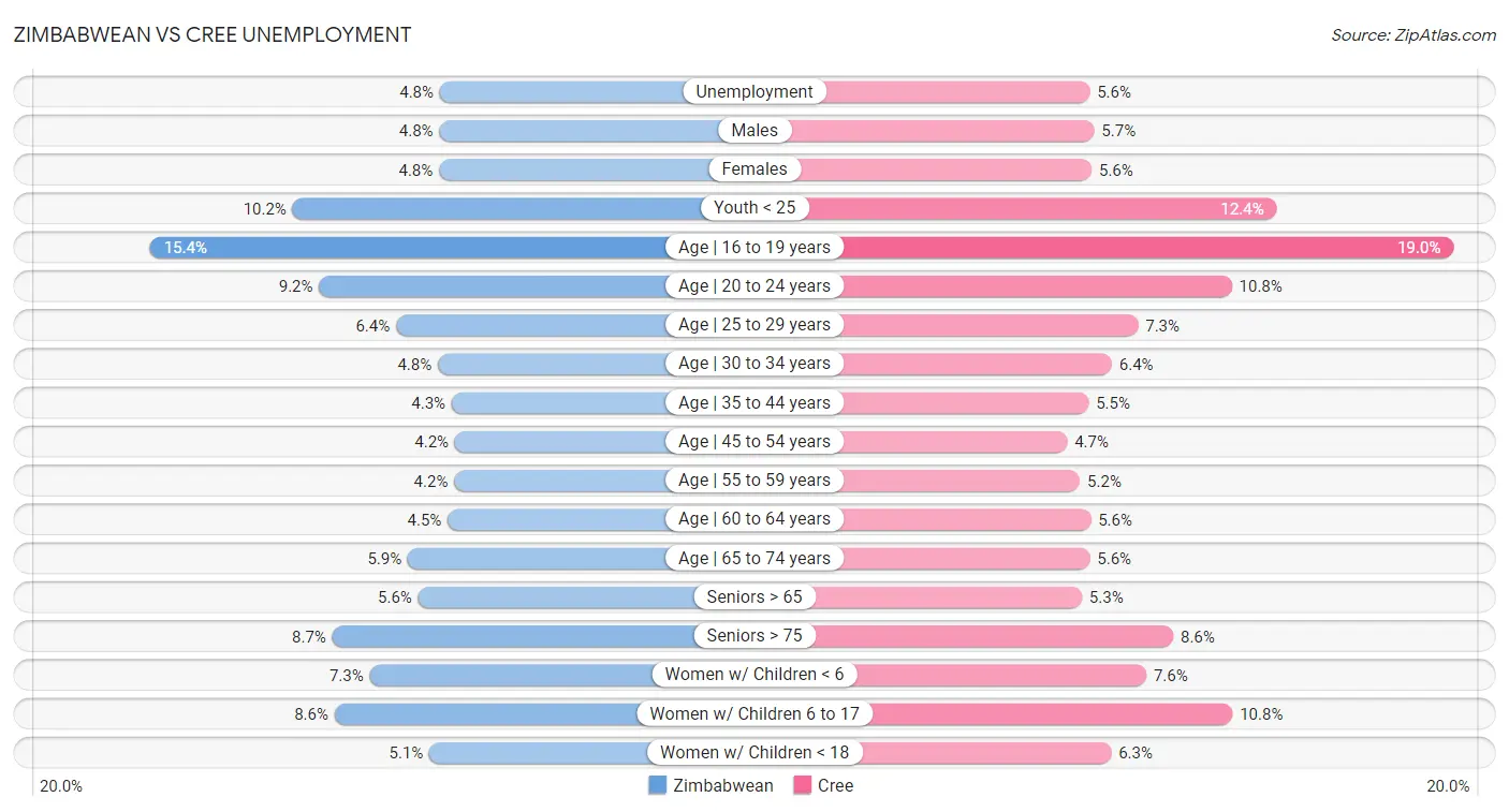 Zimbabwean vs Cree Unemployment