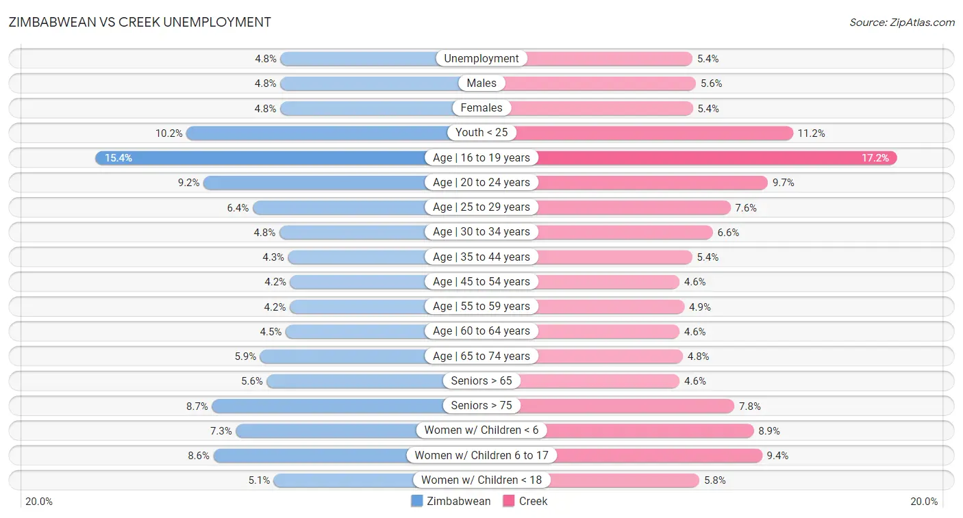 Zimbabwean vs Creek Unemployment