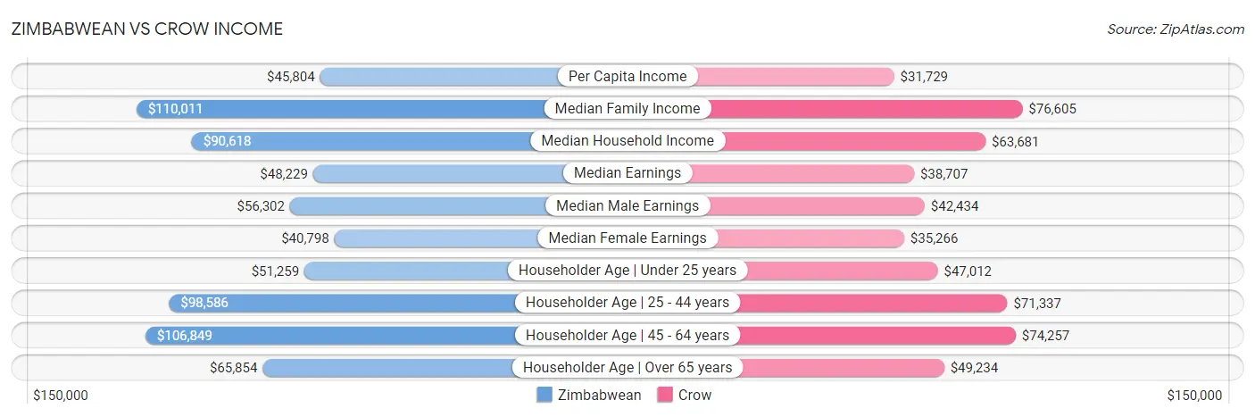 Zimbabwean vs Crow Income