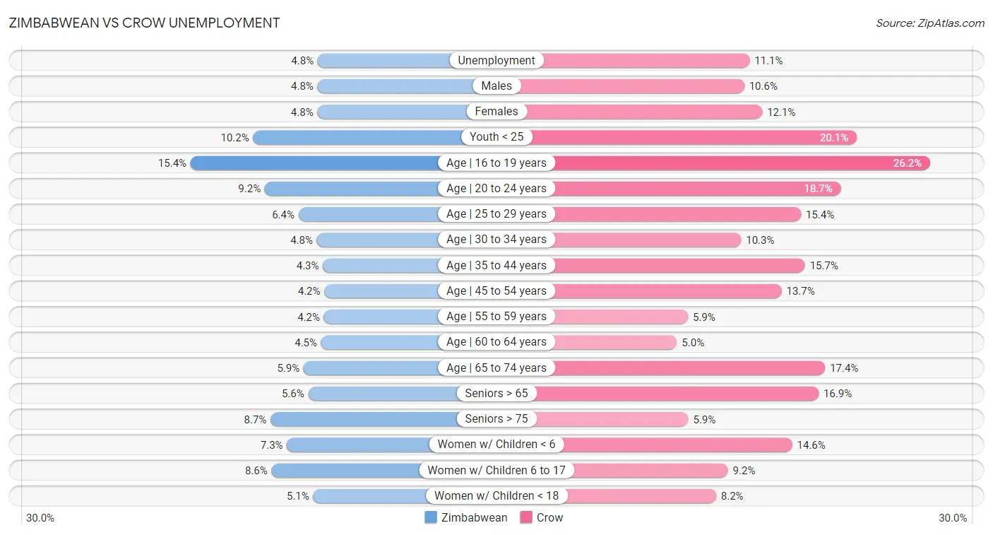 Zimbabwean vs Crow Unemployment