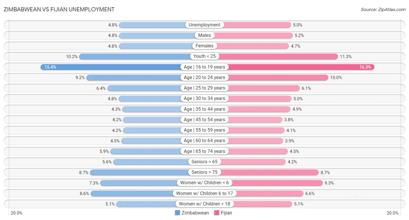 Zimbabwean vs Fijian Unemployment