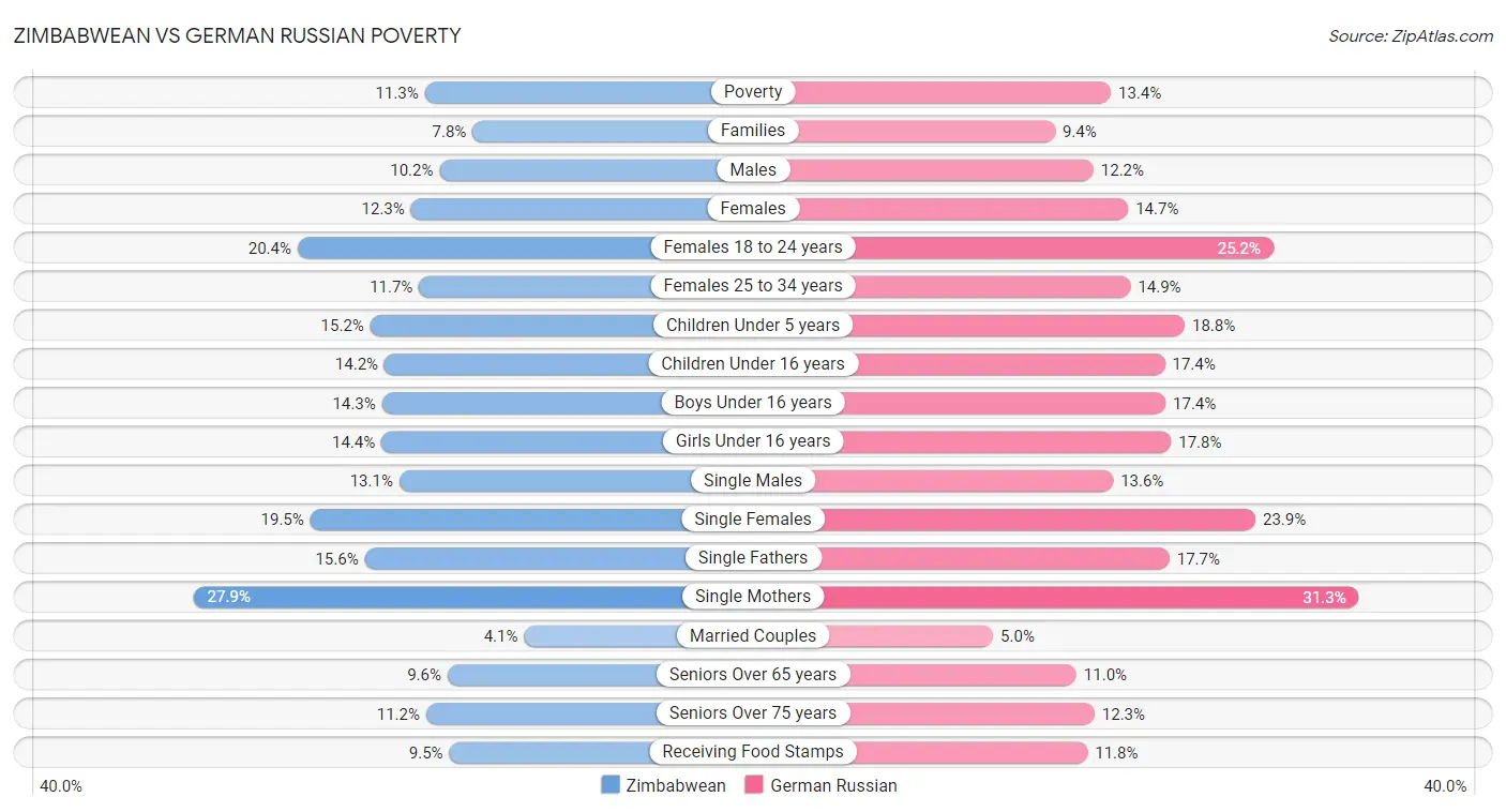 Zimbabwean vs German Russian Poverty