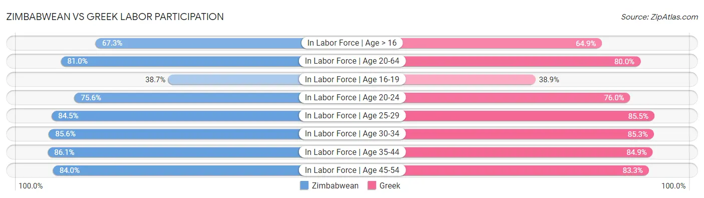 Zimbabwean vs Greek Labor Participation