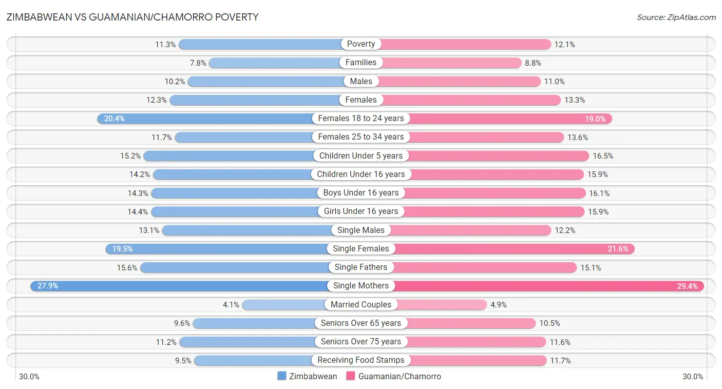 Zimbabwean vs Guamanian/Chamorro Poverty