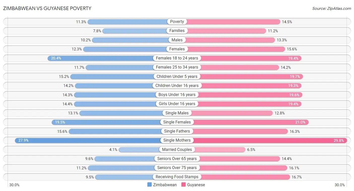 Zimbabwean vs Guyanese Poverty