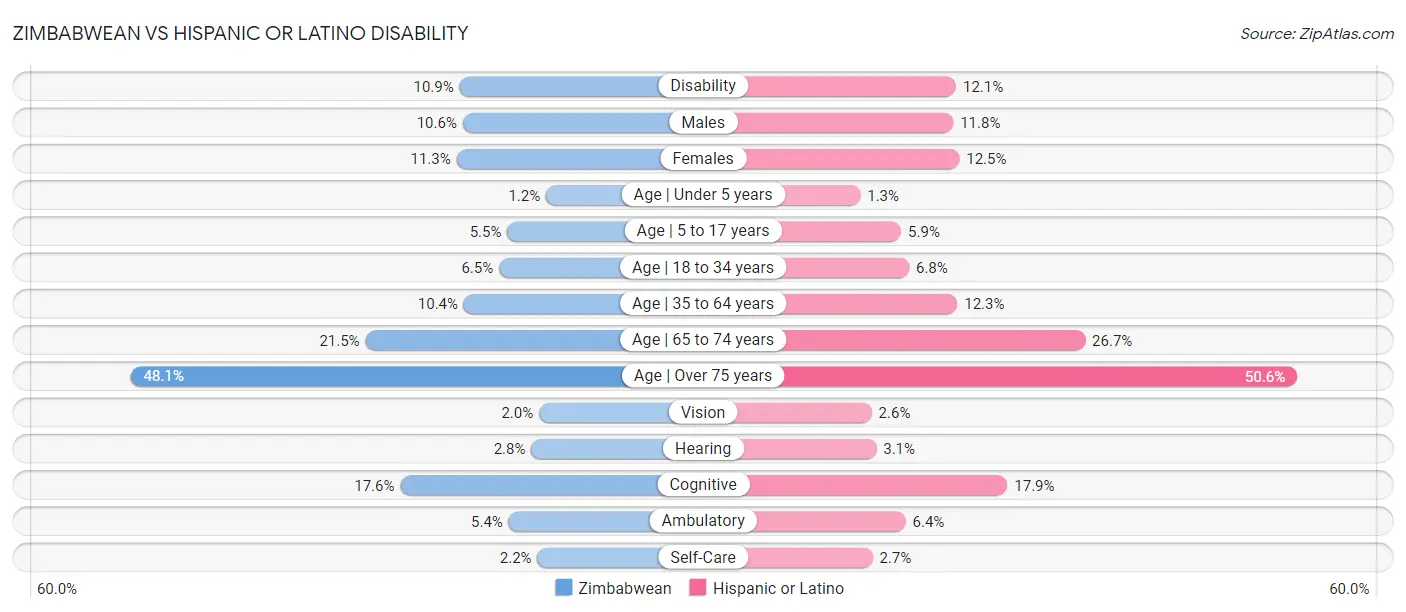 Zimbabwean vs Hispanic or Latino Disability