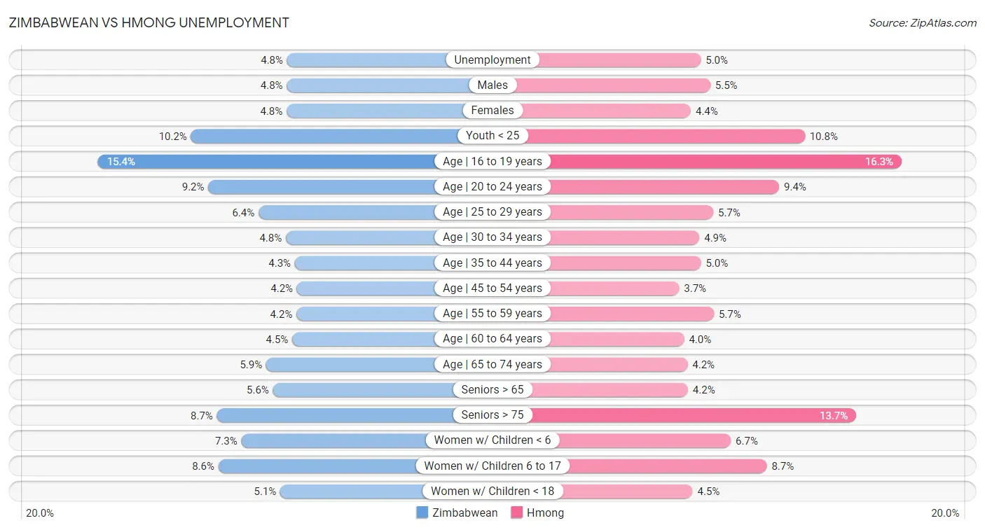 Zimbabwean vs Hmong Unemployment