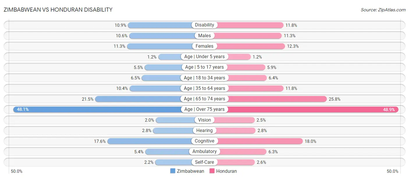 Zimbabwean vs Honduran Disability