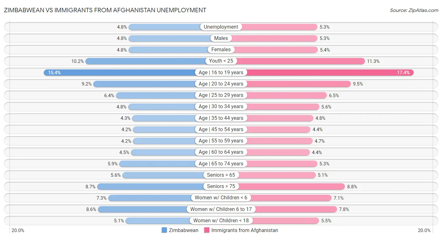 Zimbabwean vs Immigrants from Afghanistan Unemployment