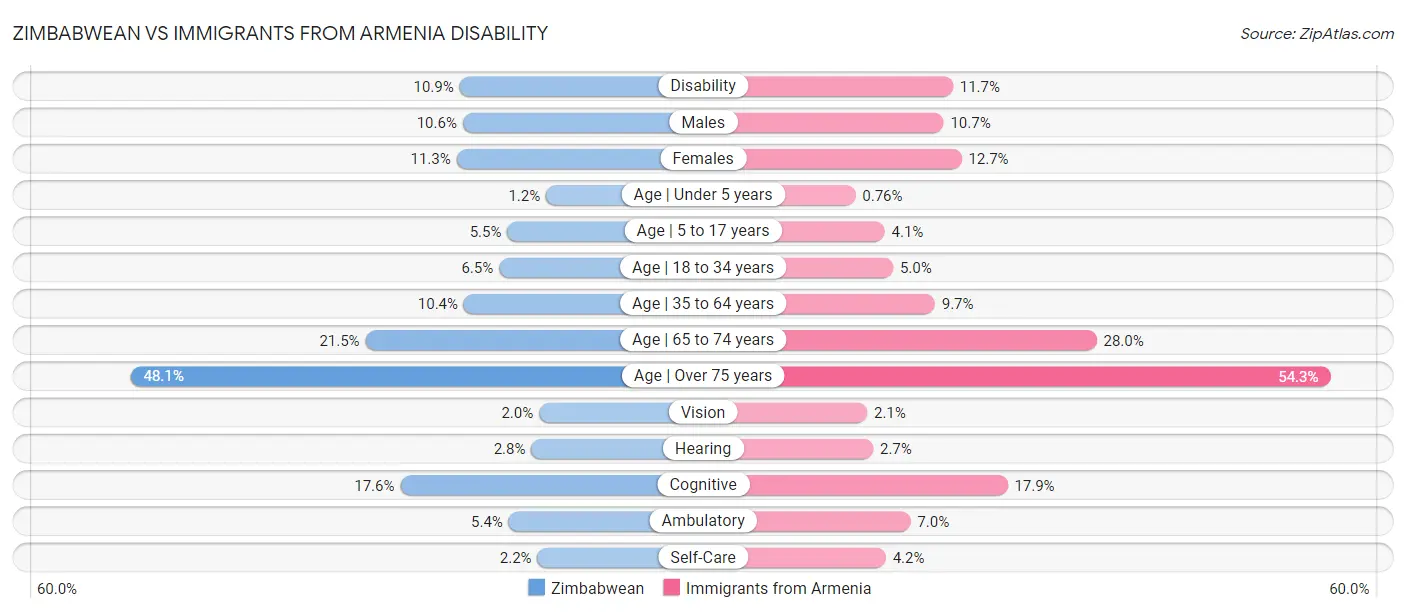 Zimbabwean vs Immigrants from Armenia Disability