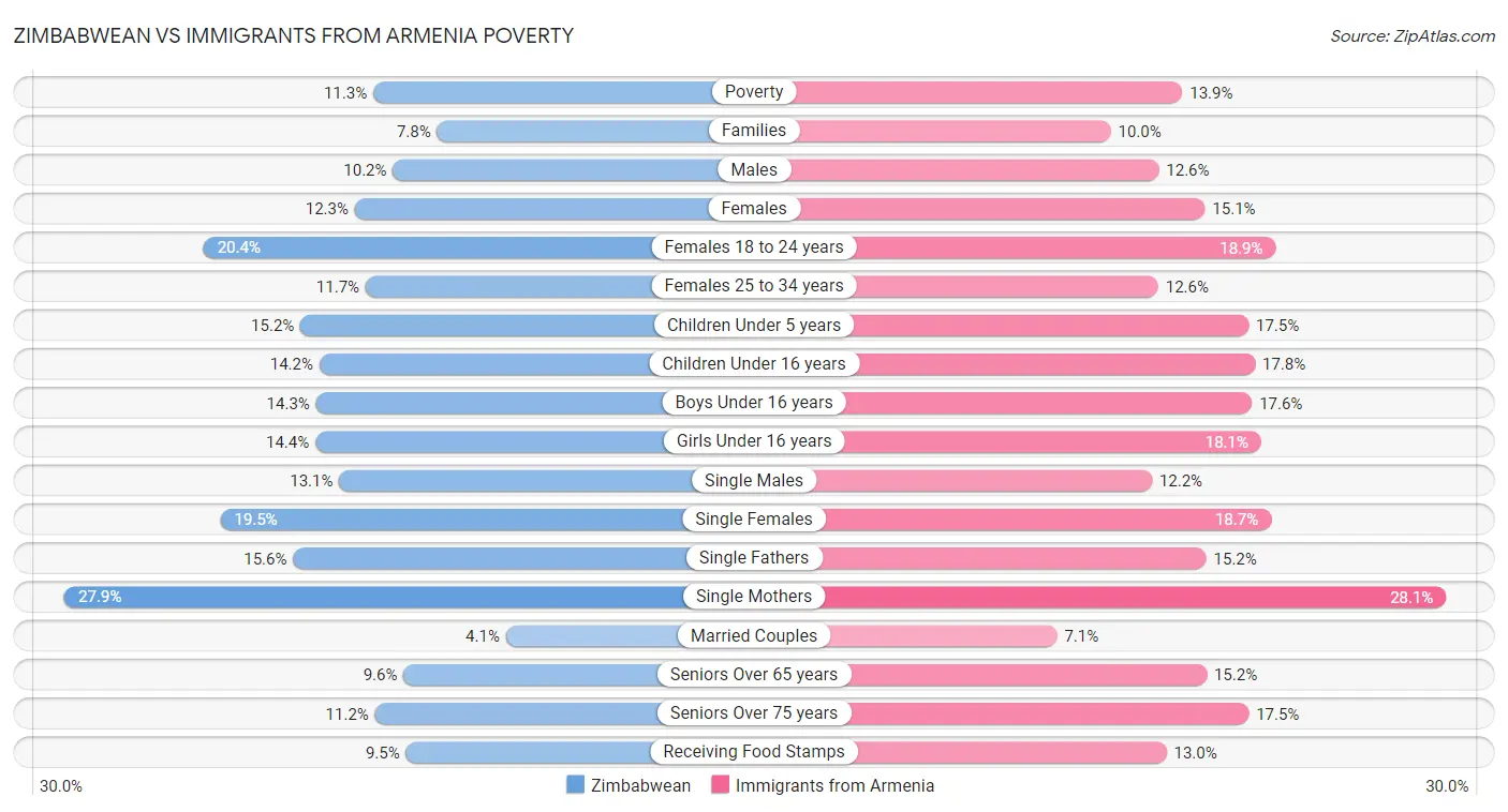 Zimbabwean vs Immigrants from Armenia Poverty