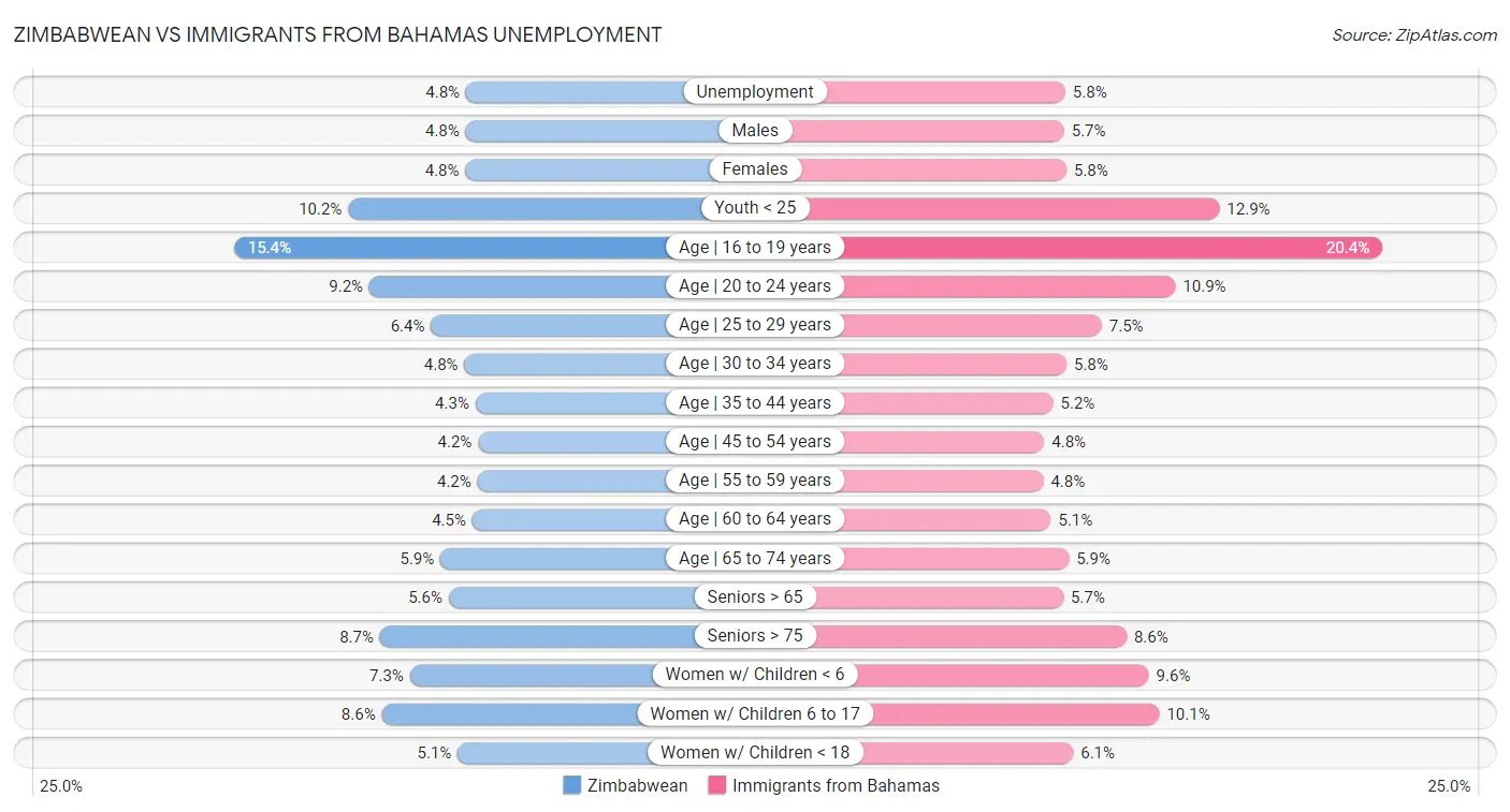 Zimbabwean vs Immigrants from Bahamas Unemployment