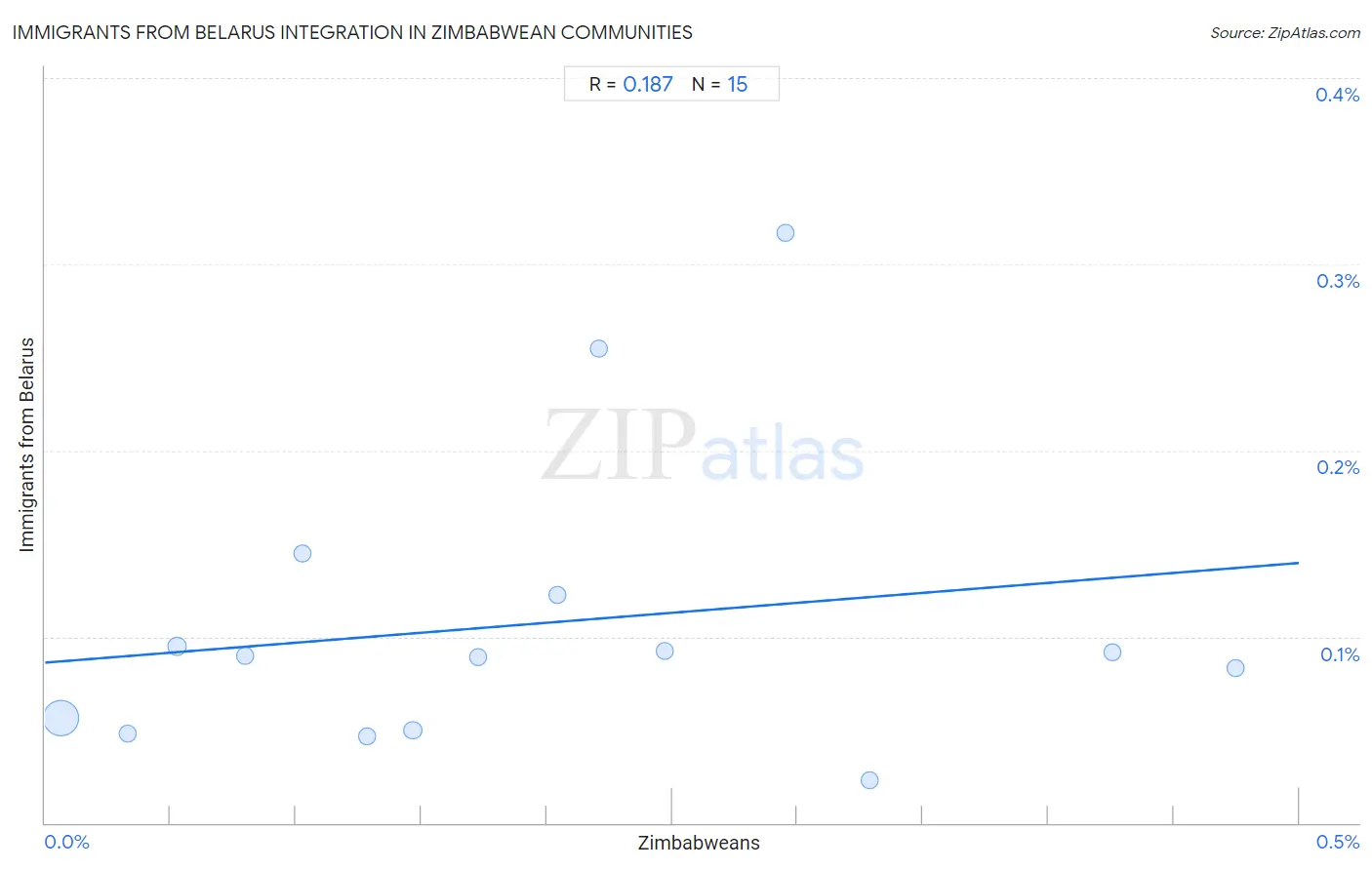 Zimbabwean Integration in Immigrants from Belarus Communities