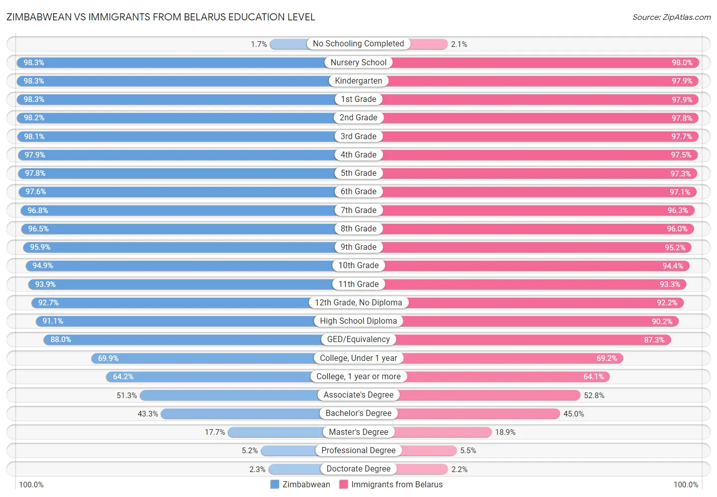 Zimbabwean vs Immigrants from Belarus Education Level