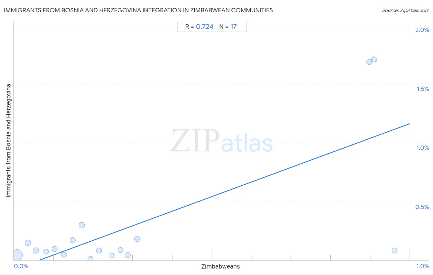 Zimbabwean Integration in Immigrants from Bosnia and Herzegovina Communities