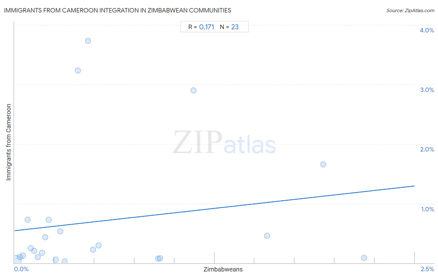 Zimbabwean Integration in Immigrants from Cameroon Communities