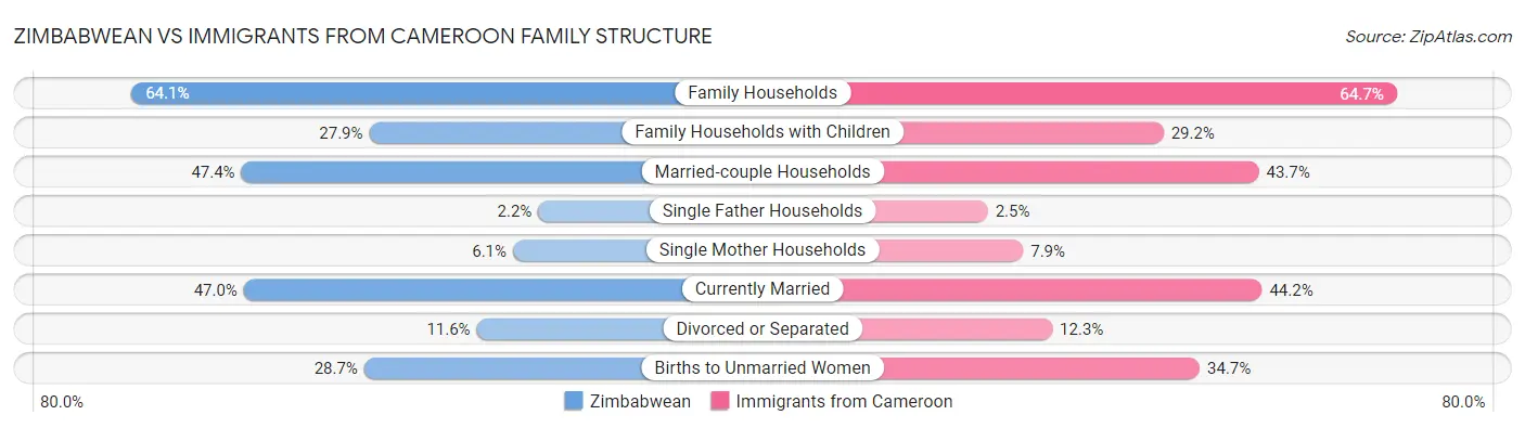 Zimbabwean vs Immigrants from Cameroon Family Structure