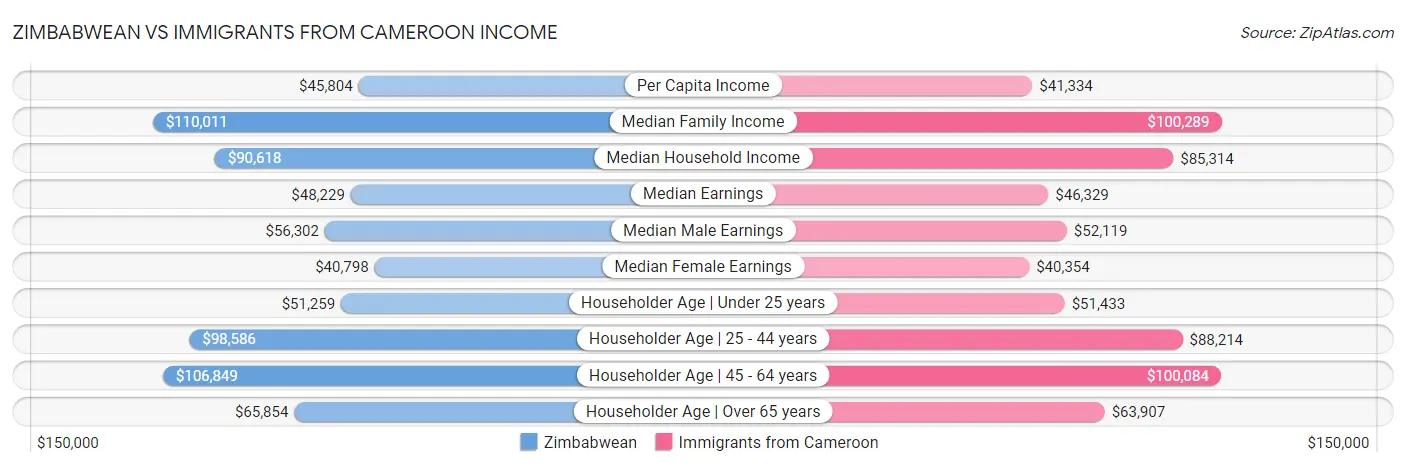 Zimbabwean vs Immigrants from Cameroon Income