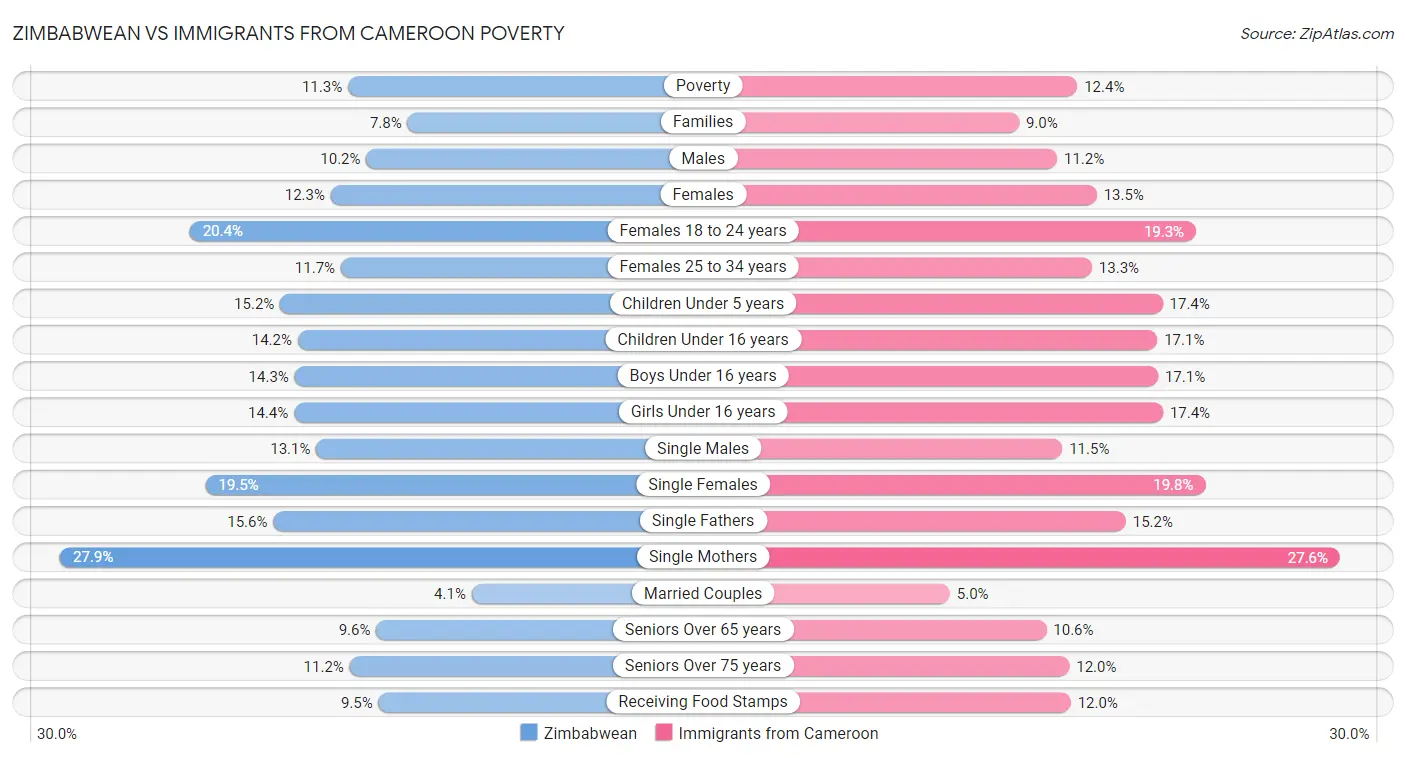 Zimbabwean vs Immigrants from Cameroon Poverty