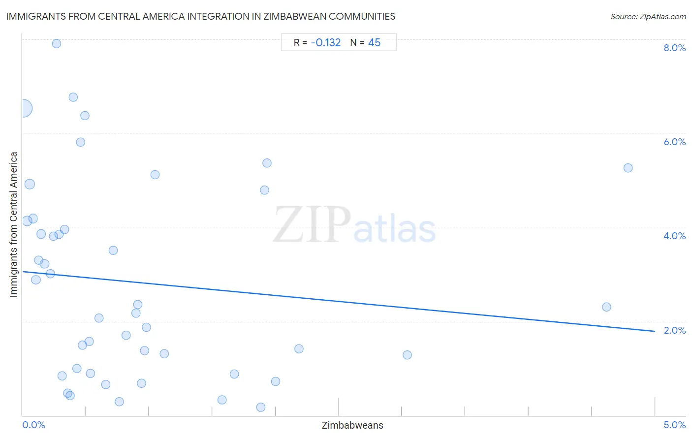 Zimbabwean Integration in Immigrants from Central America Communities