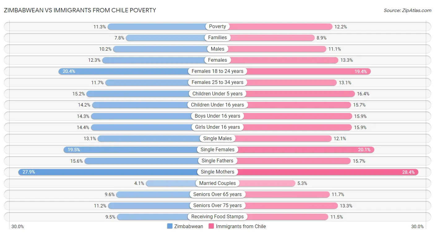Zimbabwean vs Immigrants from Chile Poverty