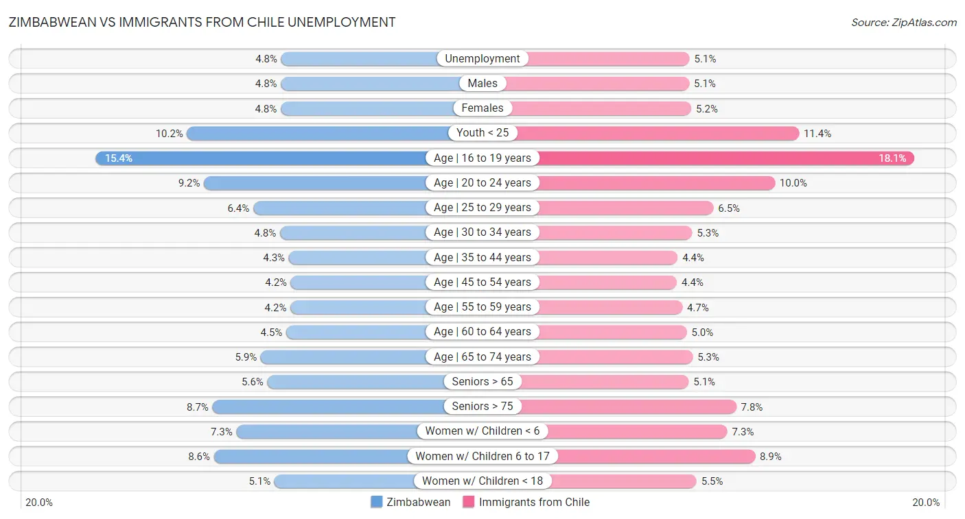 Zimbabwean vs Immigrants from Chile Unemployment