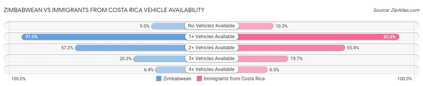 Zimbabwean vs Immigrants from Costa Rica Vehicle Availability
